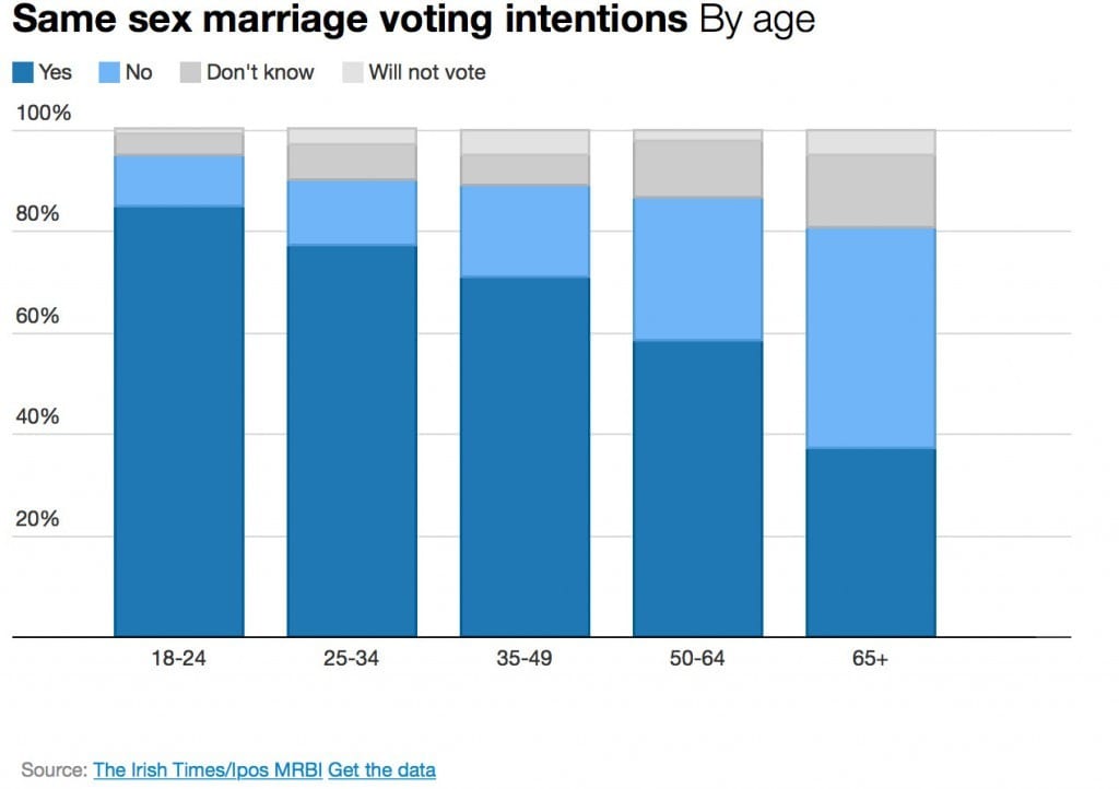 http://www.irishtimes.com/news/politics/poll-shows-same-sex-marriage-referendum-could-be-close-1.2154967
