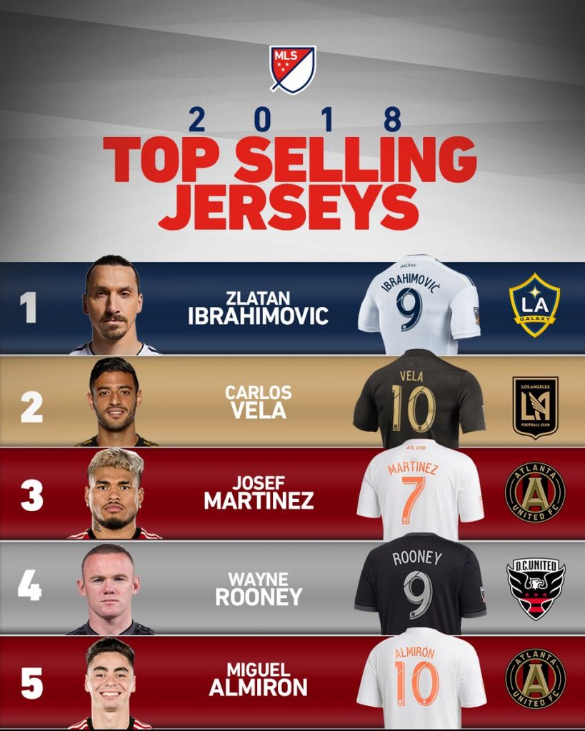 LAFC star Carlos Vela is MLS's best shirt seller as LA Galaxy's