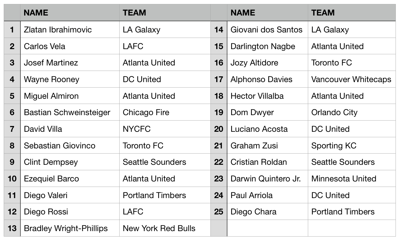 Zlatan tops list of best-selling MLS jerseys