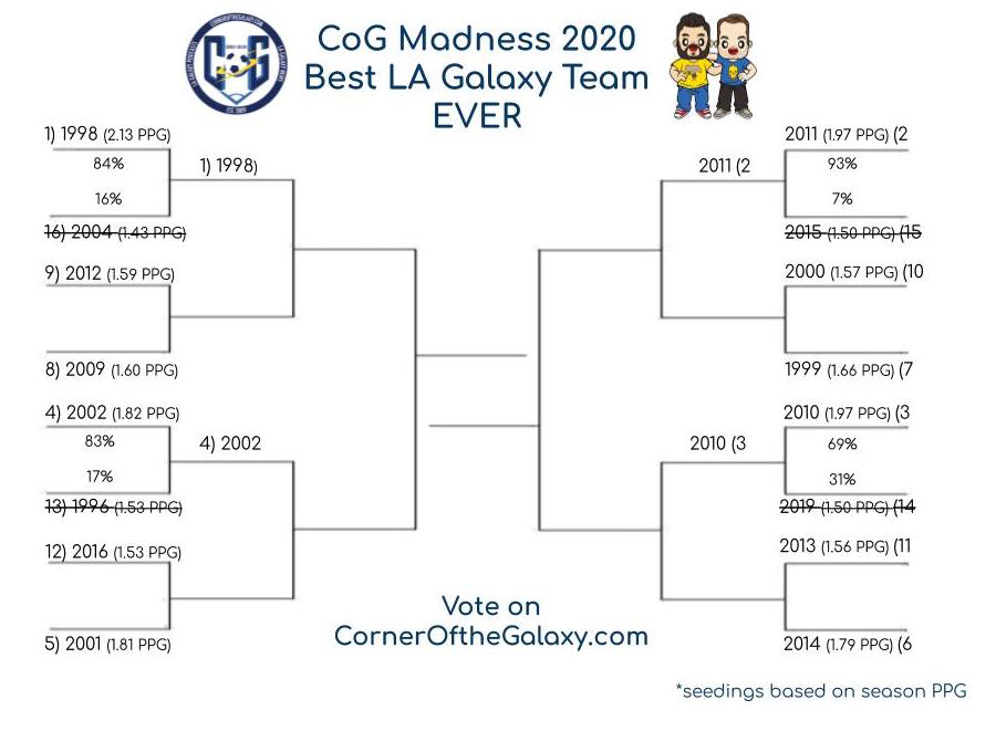 The Greatest LA Galaxy Team EVER: 2020 CoG Madness Bracket