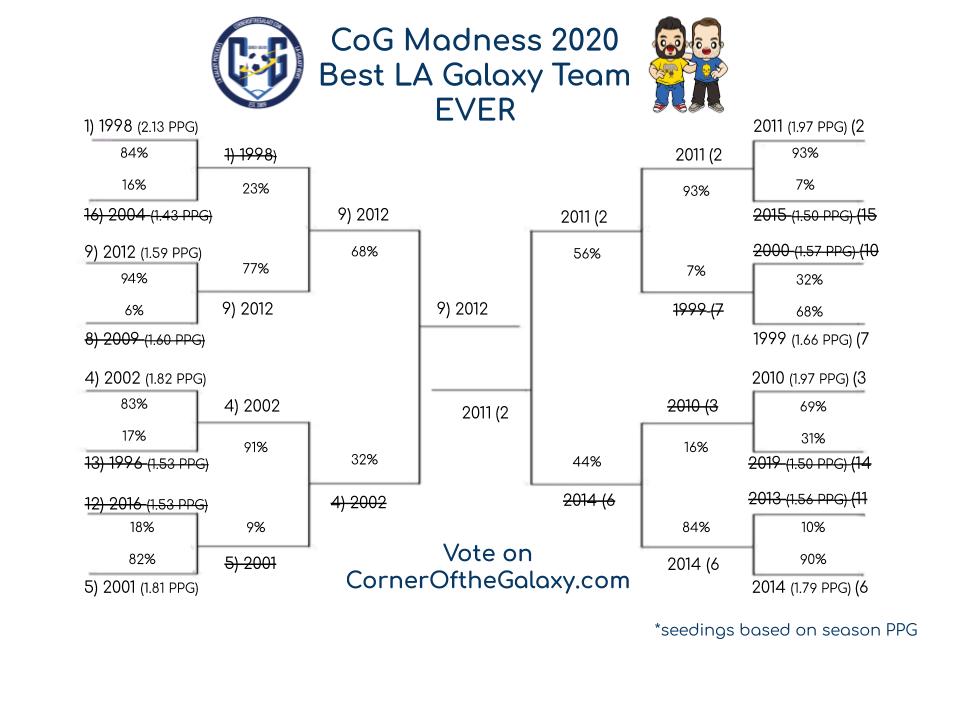 The Greatest LA Galaxy Team EVER: 2020 CoG Madness Bracket