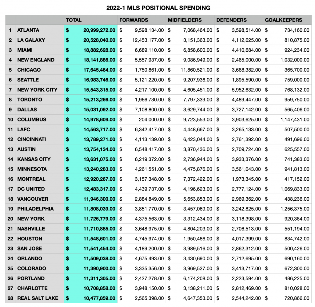 LA Galaxy 2022 player salaries revealed - LAG Confidential