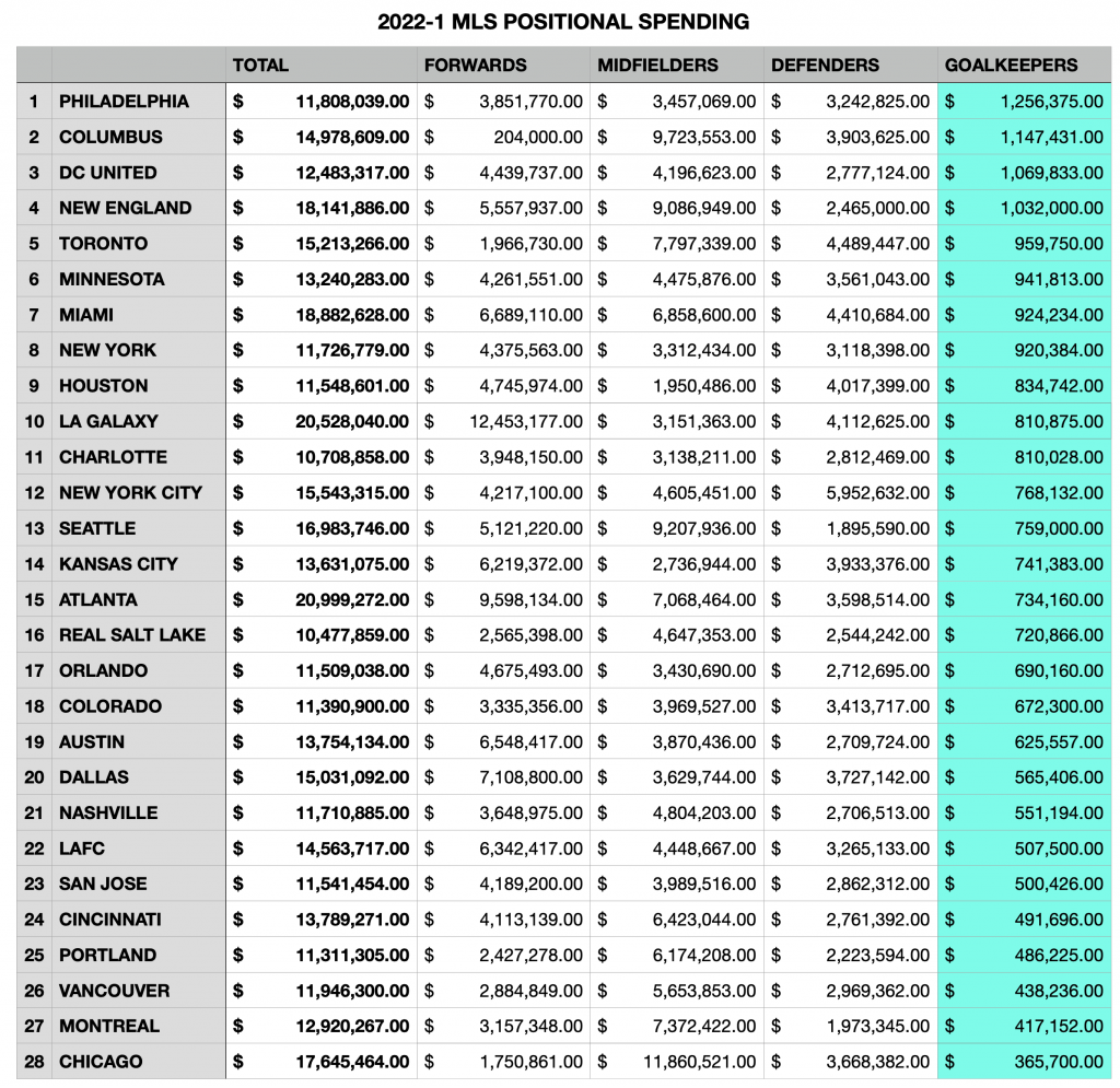 MLSPA releases updated Crew, MLS salary information for 2023 season –  MASSIVE REPORT