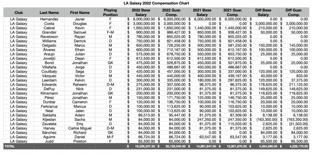 Every LA Galaxy player's official salary in 2022